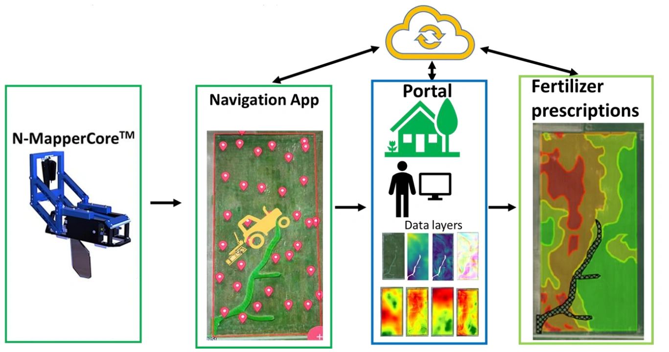 N-Sense Field Management software showing soil property maps