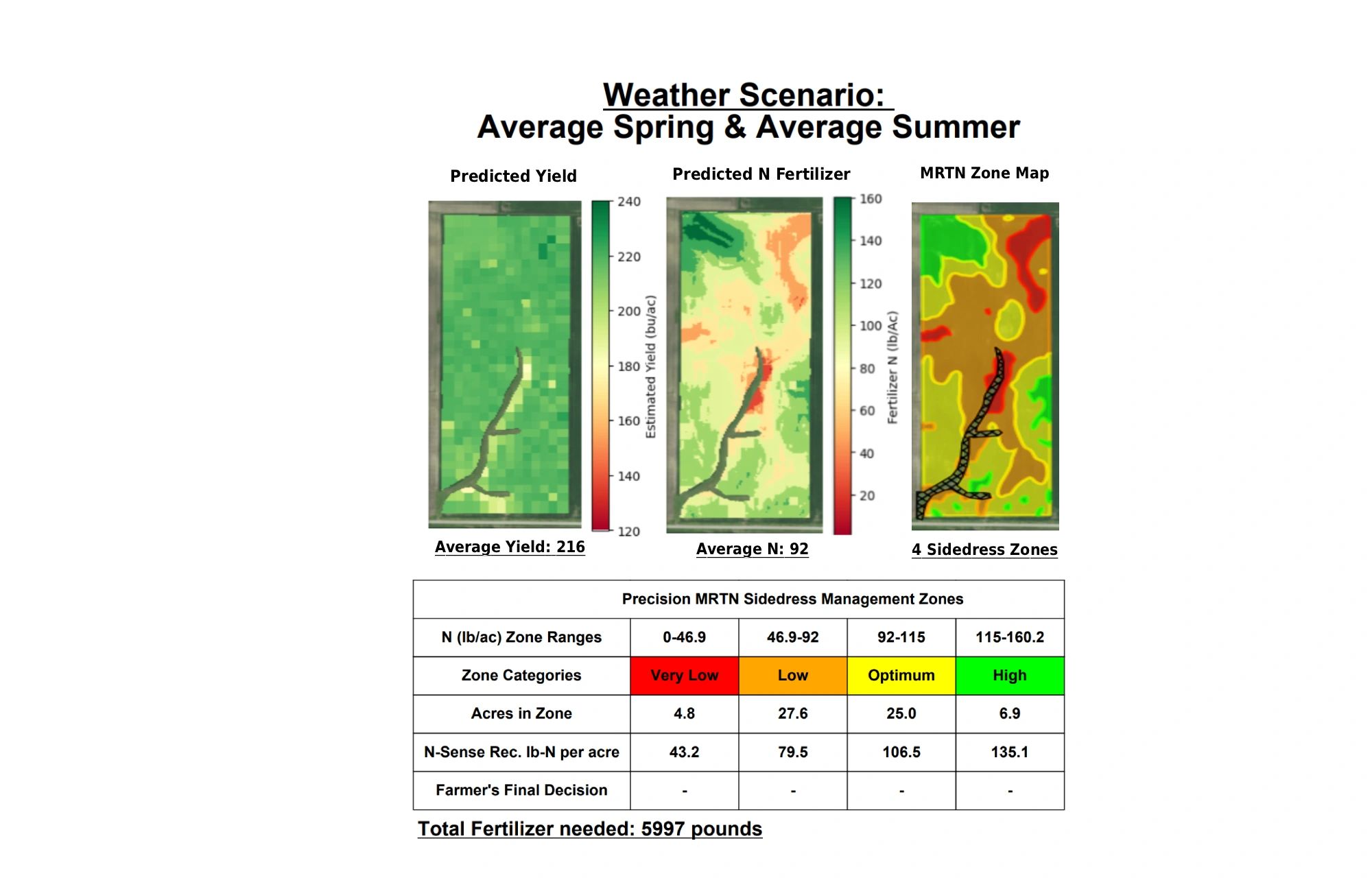 Comparison of average MRTN rates against N-Sense precision sidedress rates
